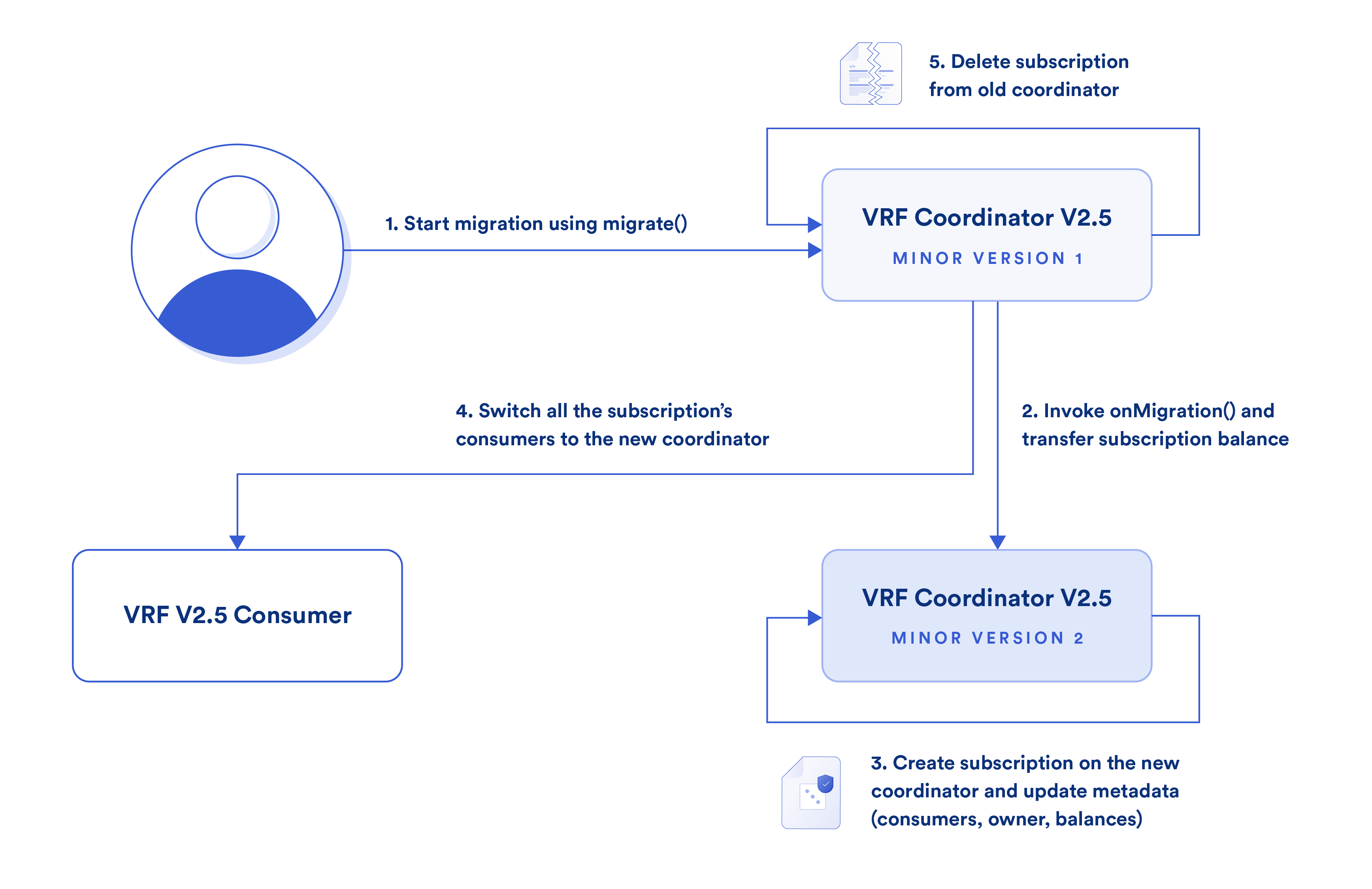 VRF 2.5 migration diagram